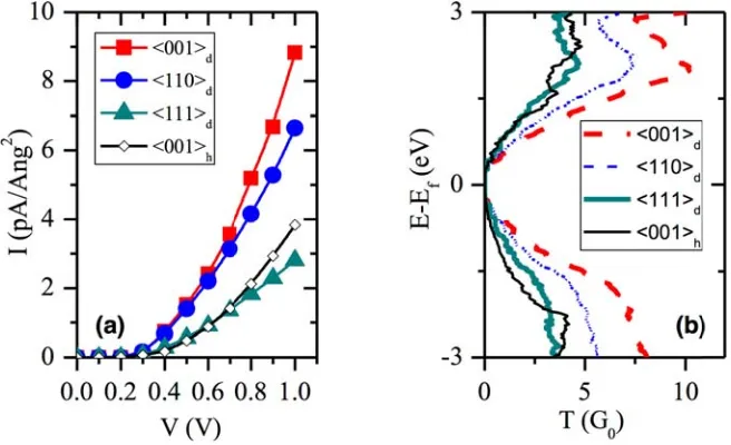 Figure 3.6: (left) I-V characteristic (I in this case is the current per unit of transversal area) of bulk Siin the systems under study