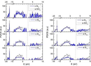 Figure 4.2: PDOS of the crystalline and amorphous Si QDs (blue line) compared to a-SiOline)