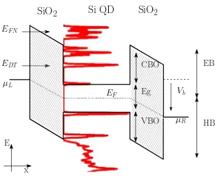 Figure 4.3: Band diagram (solid black lines) of the system, DOS of the Si QD (solid red line), and Fermiembedded system energy gap(CBO and VBO) are the diﬀerence between the conduction and valence SiOenergy EF (dotted black line) when a bias voltage Vb is 