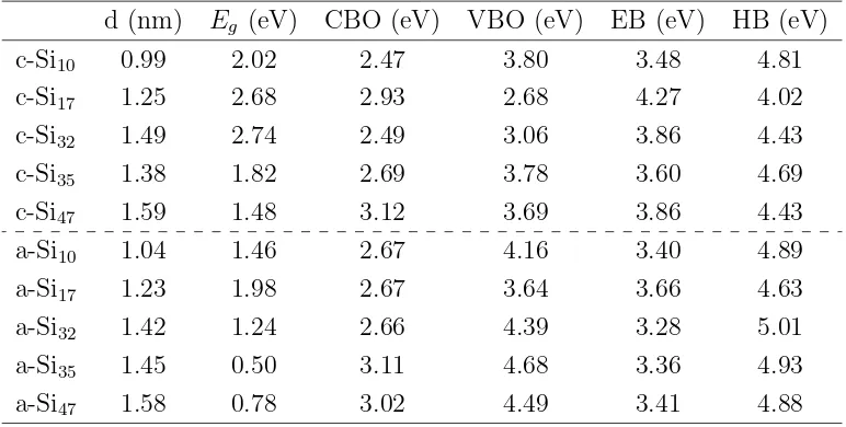 Table 4.3:Corrected conduction and valence band oﬀsets (CBO and VBO) of QDs with respect toelectron (EB) and hole (HB) barrier, QD band gaps (Eg), and Si QD diameters (d) of each system.