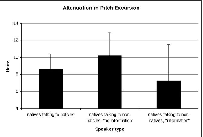Figure 11. Size of the attenuation in word pitch excursion by speaker type. Error bars represent standard errors of the mean