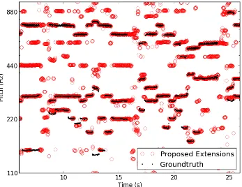 Figure 4.10: Example of multiple fundamental frequency estimation and tracking.