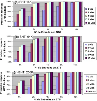 Figura 4.5. Porcentaje de la precisión del predictor para los comparada con el uso de una saltos indirectos BTB ilimitada, para diversas capacidades y nº de vías