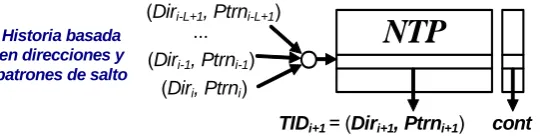 Figura 5.2. Predictor de trazas con una tabla única (Next-Trace Predictor, NTP). 