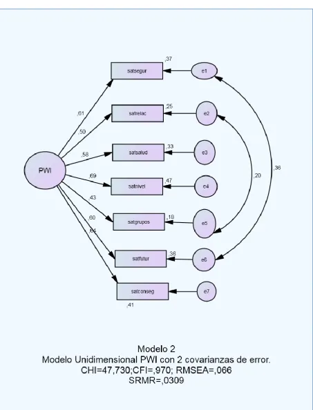 Figura 16. Modelo 2: Índices de Ajuste para el modelo unidimensional del PWI con 2 covarianzas de error 