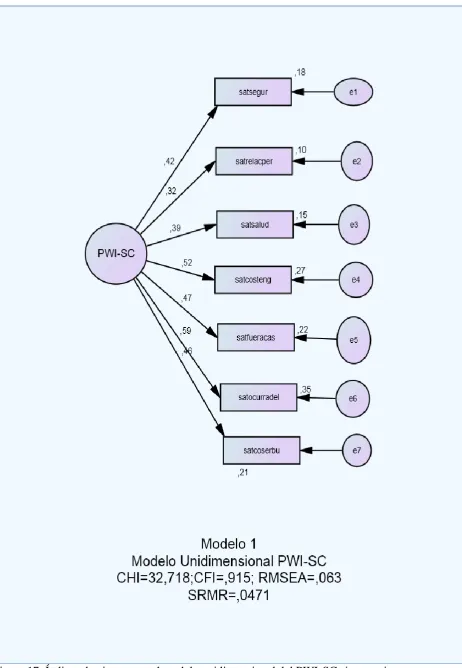 Figura 17. Índices de ajuste para el modelo unidimensional del PWI-SC sin covarianzas de error 
