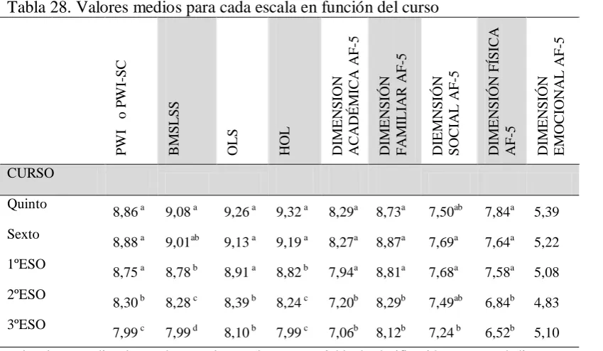 Tabla 28. Valores medios para cada escala en función del curso 