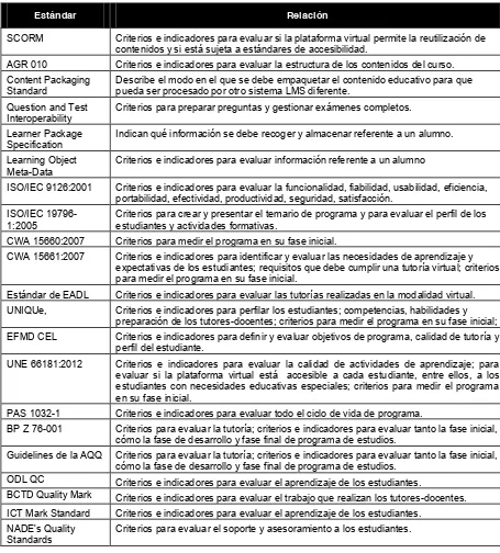 Tabla 5.11. Relación de estándares analizados con la evaluación de programa virtual 