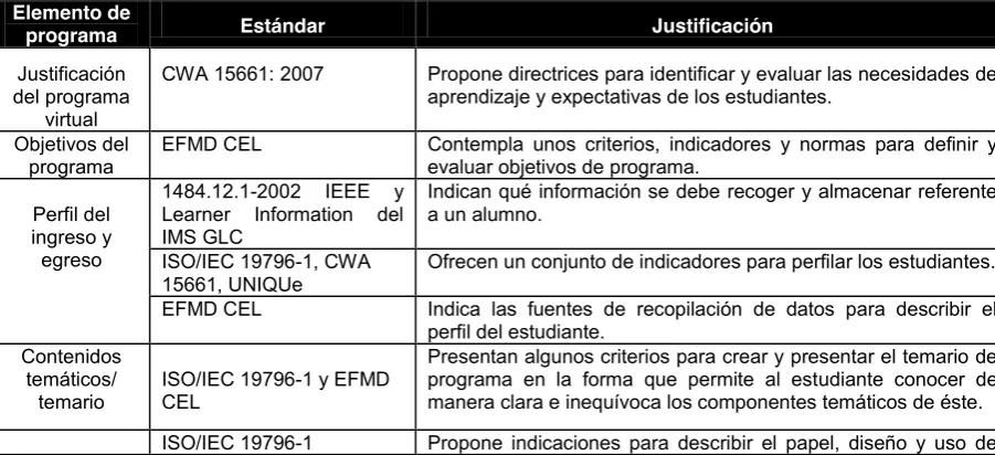 Tabla 5.14. Estándares para evaluar los elementos de programa de educación universitaria virtual 