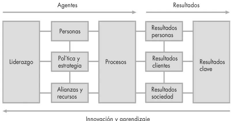 Figura 6.1. Modelo EFQM. A partir de EFGM, 2012a. 