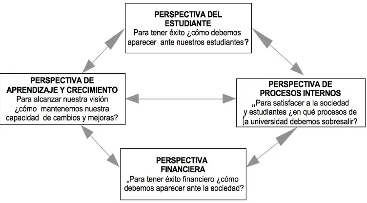 Figura 6.2. Propuesta del Cuadro de Mando Integral para una universidad virtual (forma gráfica)