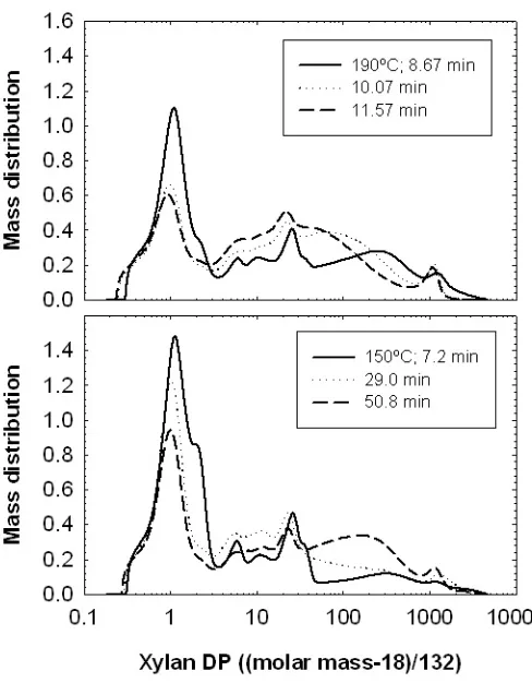 Figure 3.8. Molar mass distributions of the soluble products for the experiments performed at 