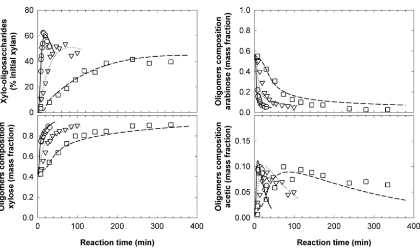 Figure 3.11. Yield and composition of the xylo‐oligosaccharides at 150°C (�; ‐‐‐), 169°C (�; ∙∙∙∙) 