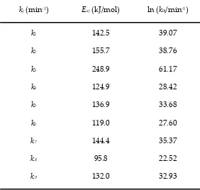 Table 3.4.  Best‐fit values for the activation energy and the frequency factor of the rate constants k1 to k9. 
