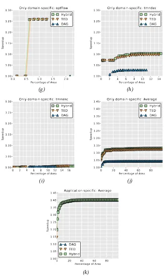 Figure 3.4: Results of benchmark speedup versus CI area for DAG, TED and Hybridmethods, with domain-specifc CIs using random-scaled sharing scoring (part 2/2).Graphs (j) and (k) show averages.