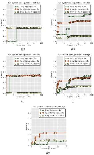 Figure 3.8: Results of benchmark speedup versus SFU area using only