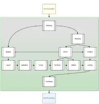 Figure 2.3.7: Diagram of the various processes involved in the production stage. Some processes are required (e.g