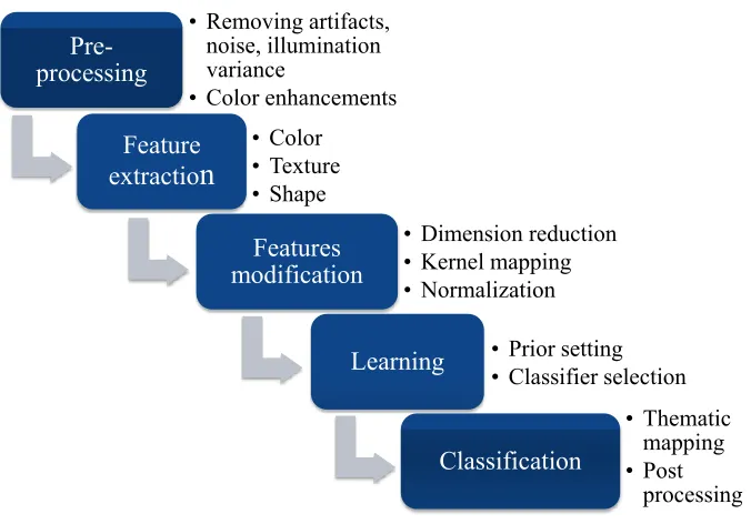 Figure 2.1: General framework for supervised object classiﬁcation