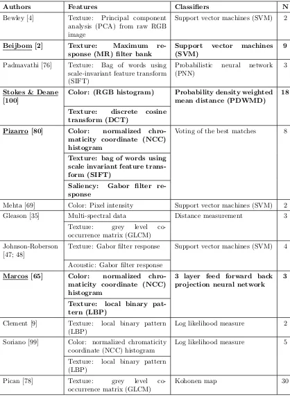 Table 2.1: A brief summary of methods classifying benthic images. The methods in bold are usedin Chapter 5 for performance comparison and are referred to by the underlined authors names.The last column, N, contains the number of classes used for testing each method, as reported intheir respective papers.