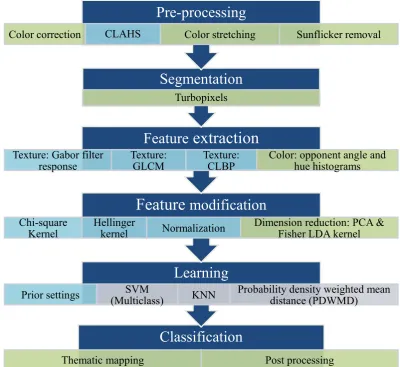 Figure 4.1: Proposed framework for supervised object classiﬁcation using underwater optical im-agery.