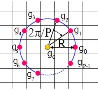Figure 4.10: Example of a Completed Local Binary Pattern (CLBP) creation with a center pixel;its P circularly & evenly spaced neighbors with radius R.