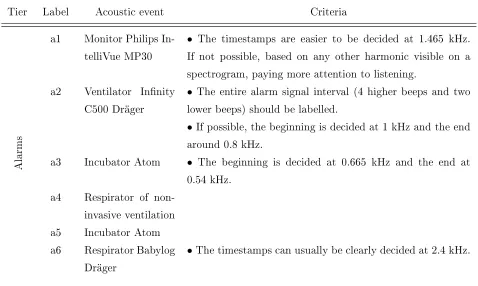 Table 3.2: List of labelled acoustic events and corresponding annotation criteria