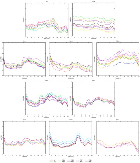 Figure 4.1: Average logarithm lterbank energies for the scenarios in a given session.