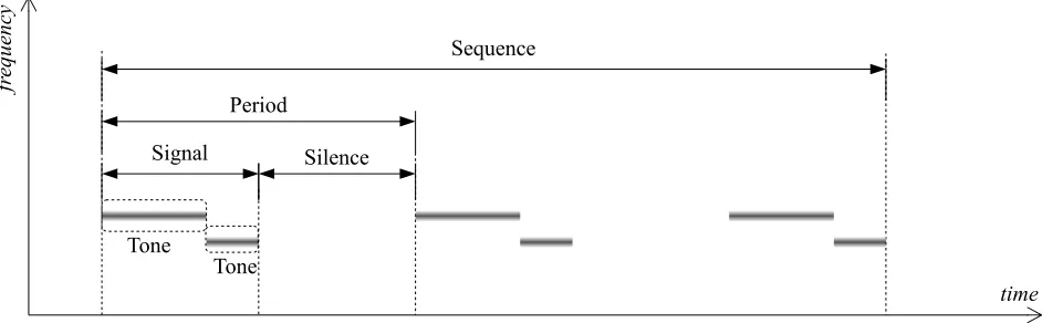 Figure 4.4: Graphical description of terms used to denote particular alarm properties