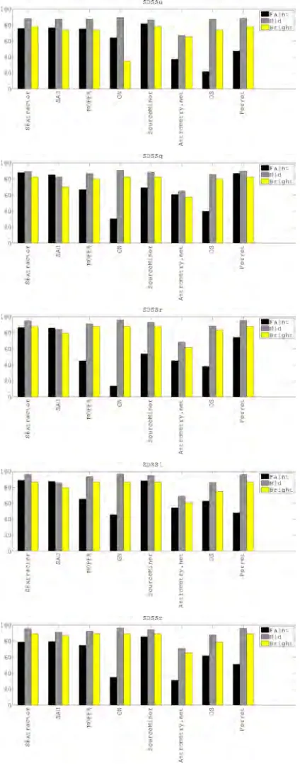 Figure 3.4: Graphical representation of the percentages of TSD in the optical dataset