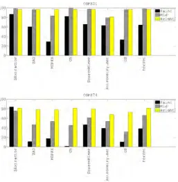 Figure 3.6: Graphical representation of the percentages of TSD in the radio dataset ac-
