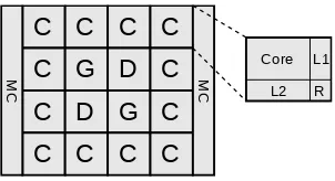 Figure 1.5: Tiled heterogeneous CMP architecture.