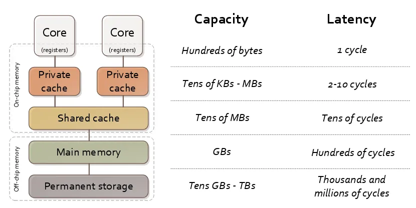 Figure 2.2: Hierarchical organization of memory subsystem.