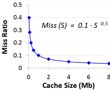Figure 2.3:Power-law cache miss model.