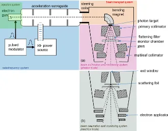 Figure 1: Schematic diagram of a typical medical linear accelerator with the
