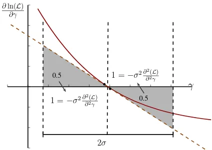 Figure 4.2: Graphical representation of the numerical evaluation of the conthe exponent estimated by Maximum Likelihood