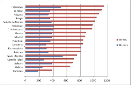 Figura 4. Variabilitat en la incidència de fractura de fèmur a Espanya en majors de 64 anys