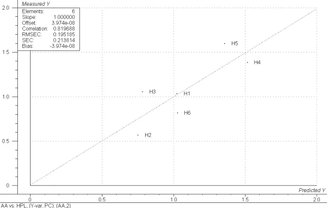 Figure 7. Predicted vs. measured plot corresponding to a PLSR model of acetaldehyde content (Y variable) vs