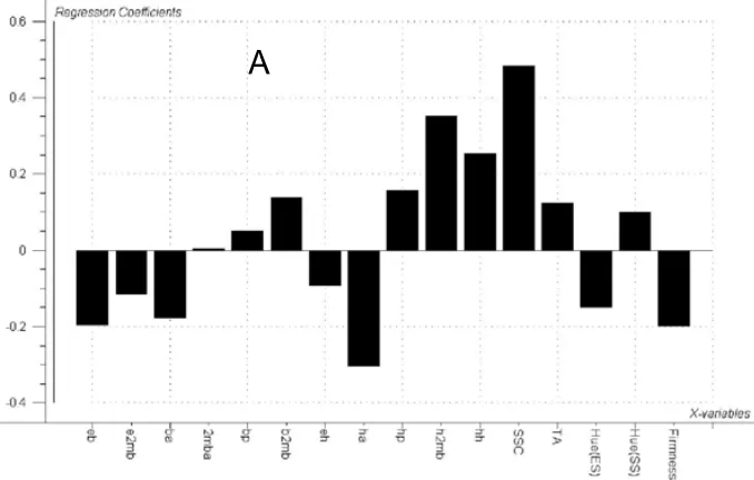 Figure 2. (A) Regression coefficient plot of PC1 vs. PC2 corresponding to a PLS model for acceptability