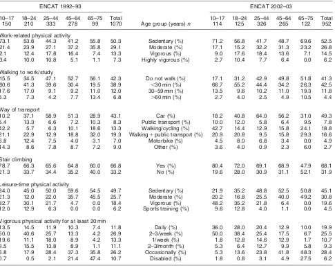 Table 1 Trends in the physical activity pattern in male Catalan population (1992–2003)