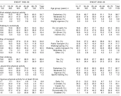 Table 2 Trends in the physical activity pattern in female Catalan population (1992–2003)
