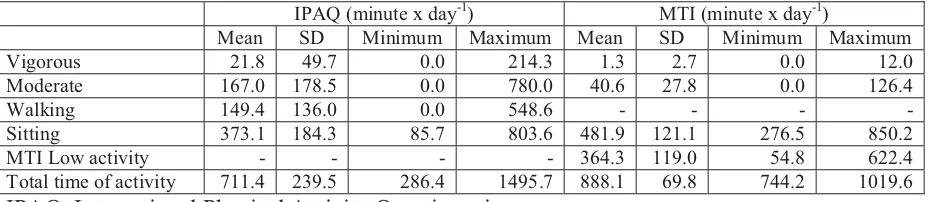 Table 2. Raw data comparing the subject’s average IPAQ activity with the accelerometer (MTI) scores per day (n=54) 
