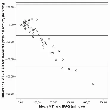 Figure 1. Bland-Altman plot for time spent on levels of at least moderate physical activity (min/day) according to MTI data and IPAQ data