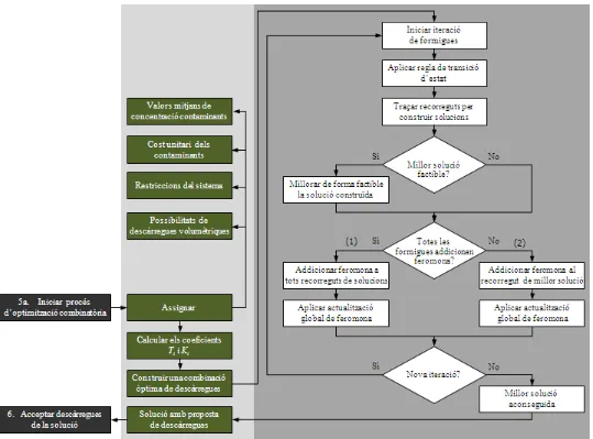 Fig. 3.12. Diagrama del procés de priorització d’efluents industrials amb els itineraris (1) de les versionssP,gP i Hc , i (2) de MM  