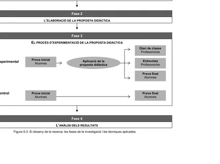 Figura 5-3: El disseny de la recerca: les fases de la investigació i les tècniques aplicades 