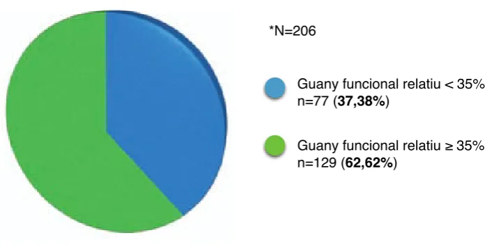 Figura 8: Nombre i distribució dels pacients en funció de l’existència d’un guany funcional relatiu o índex de Heinemann corregit ≥ 35%: