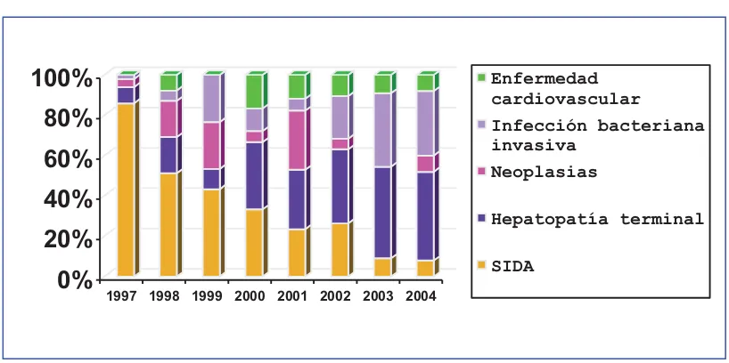 Figura 1. Causas de  muerte en la población  infectada por el VIH controlada en 