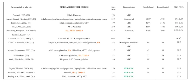 Tabla III. Modelos matemáticos realizados con marcadores no invasivos que determinan la fibrosis hepática