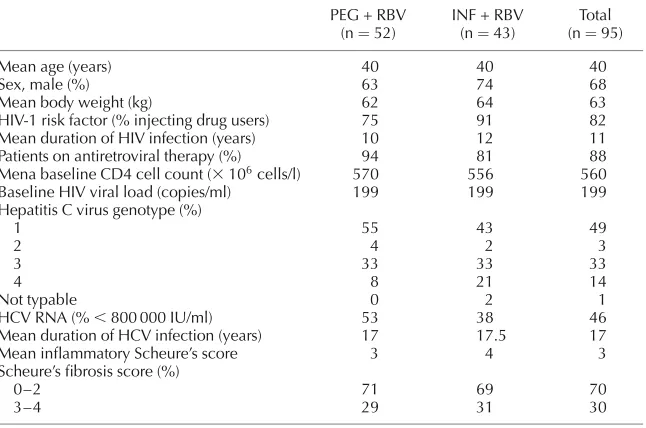 Table 1. Baseline characteristics of the patients. None of the differences were statisticallysigniﬁcant (Chi-squared test).