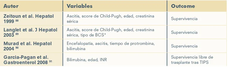 Tabla 3. Índices pronósticos publicados en el Síndrome de Budd-Chiari