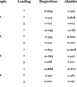 Tabla 5.9 Tabla de correlaciones entre loadings espectrales obtenidos en el PCA y los espectros 